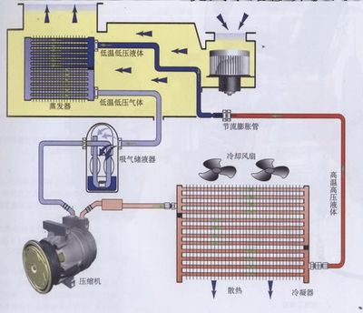 汽車空調制熱工作原理