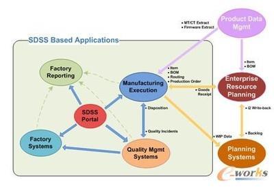 ERP/MES助力閃迪實現嚴密制造執行監控